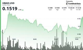 HBAR зростає на 2,1% завдяки огляду ETF, запуску AI Studio та новим партнерствам в енергетиці та іграх