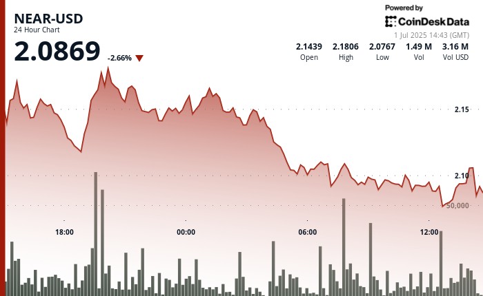 Токен NEAR впав на 2% через пропозицію DWF Labs та тестування підтримки