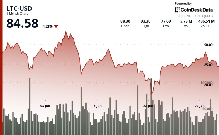 Літкоїн коливається в ціні: оптимізм ETF та технічний аналіз показують перспективи зростання