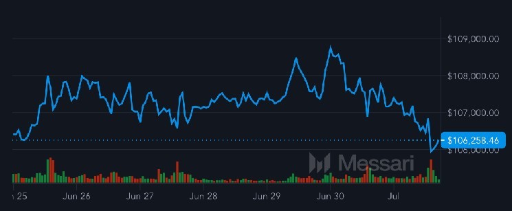 Биткойн откатился до $106K после рекорда, технологии давят на крипторынок