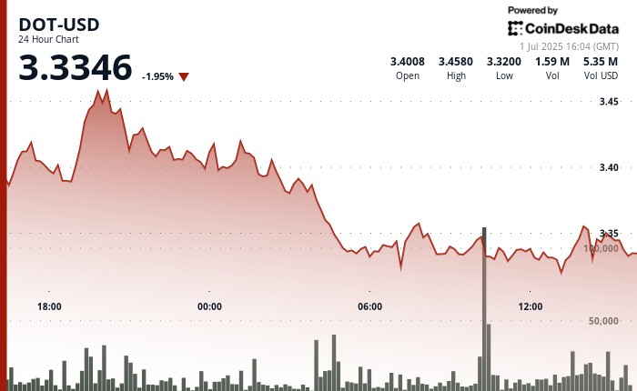 Polkadot (DOT) тестує рівень підтримки $3.32 після 4% зниження, незважаючи на сплески торгів і ведмежий настрій на ринку.