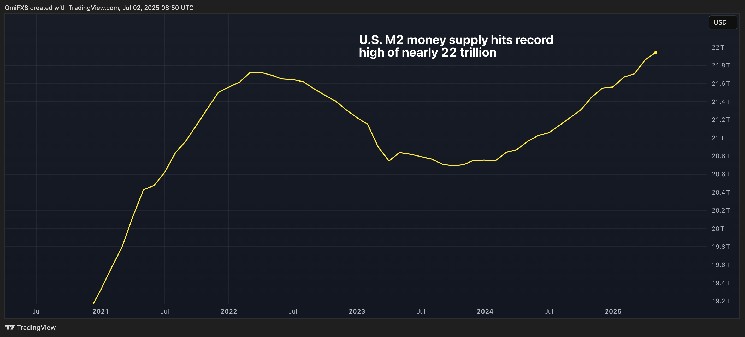 Рекордный рост денежной массы в США: влияние на биткойн и инфляцию
