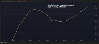 Рекордне зростання грошової маси M2 у США: що це означає для біткойна та інфляції?