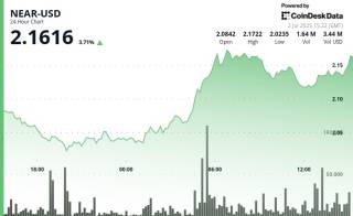 NEAR зростає на 8% завдяки запуску нового ETP для стакінгу від Bitwise