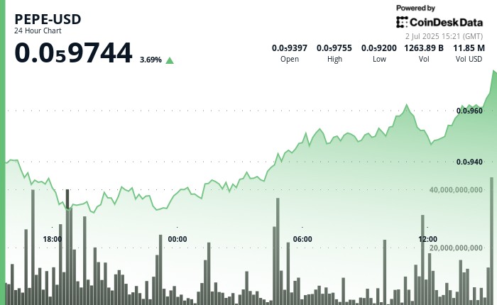 PEPE зростає на фоні позитивних новин: ринок криптовалют стабілізується.
