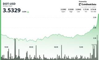 Polkadot (DOT) вырос на 6% благодаря рыночному ралли: ключевые уровни поддержки и прорывы