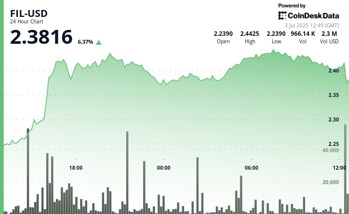 Файлкойн зростає: аналіз та підтримка на рівні $2.40