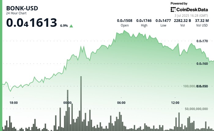 BONK очолює мемкоїн-ралі з новими рекордами та зростаючим числом власників