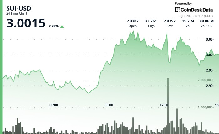 Sui ($SUI) зростає на 4% після новини про придбання токенів Lion Group на $600 млн