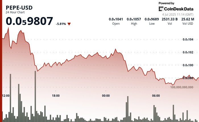 PEPE: Волатильність та інтерес китів на фоні падіння цін токена