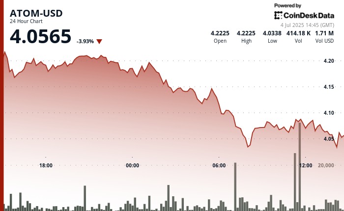ATOM падає на 4%, намагаючись утримати критичний рівень підтримки на $4