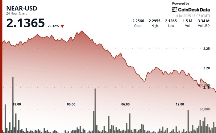 NEAR впав на 5% незважаючи на запуск ETP від Bitwise: аналіз ринку криптовалют