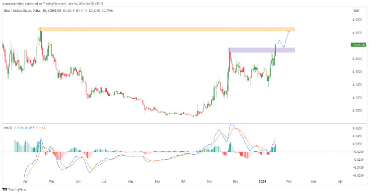 Цена на BLUR: Прогноз повышения стоимости после разблокирования токенов.