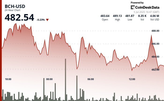 Біткойн Кеш (BCH) зростає на фоні активності інвесторів та технічних сигналів: нові рекорди та спекулятивні угоди.