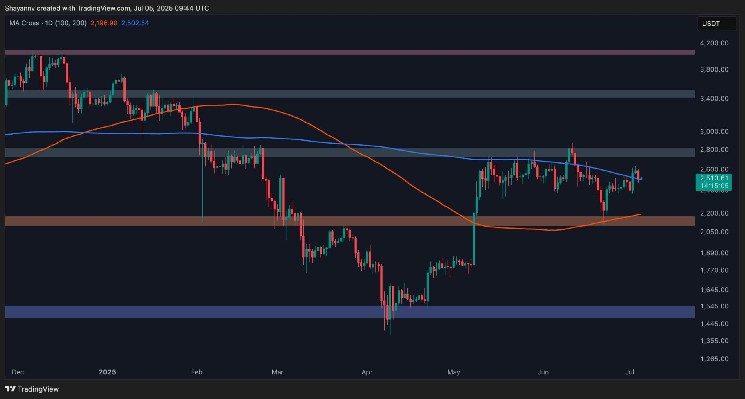 Ethereum: Консолідація та потенційний рушійний прорив у ціні ETH