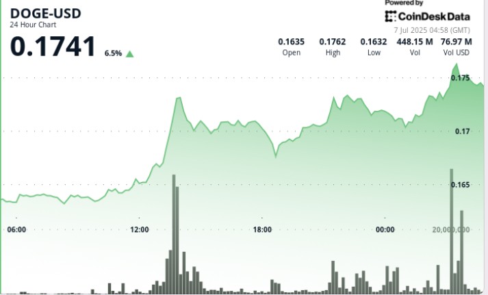 Dogecoin зростає на фоні політичного оптимізму Ілона Маска: що стоїть за рухом ціни?