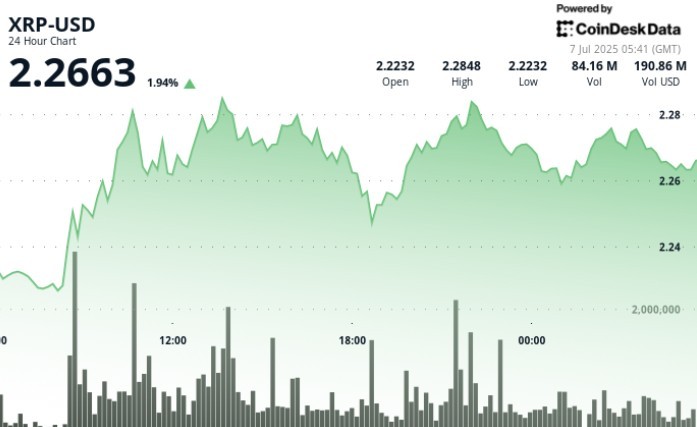 XRP зростає на фоні отримання банківської ліцензії Ripple та сильного обсягу торгів