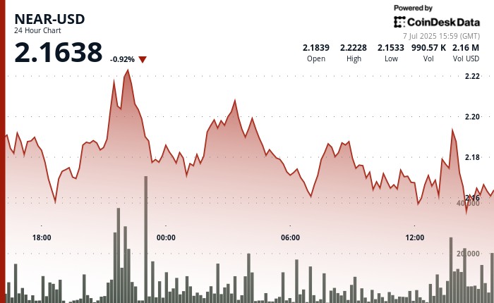 NEAR Protocol преодолевает уровень сопротивления $2.19 с ростом объема на 61%