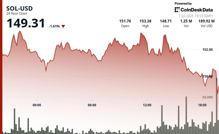 Солана (SOL) снижается на 1.45%, но демонстрирует рост активности сети и доходов на фоне волатильности рынка