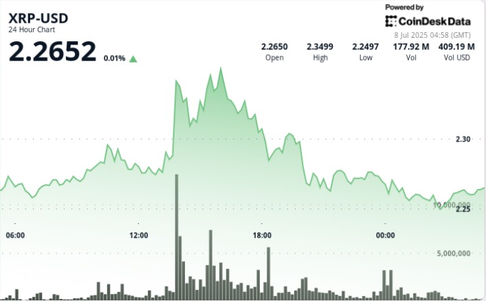 XRP стремится к росту: уровень $2.38 на горизонте!