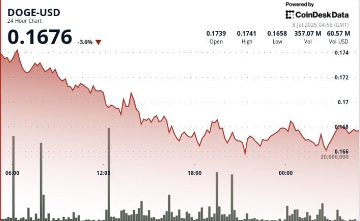 Догекоин: Паттерн Чашка с ручкой и новые возможности для роста