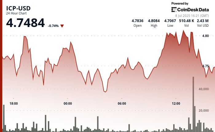 ICP: Підтримка на рівні $4.72 відкриває шлях до нового зростання