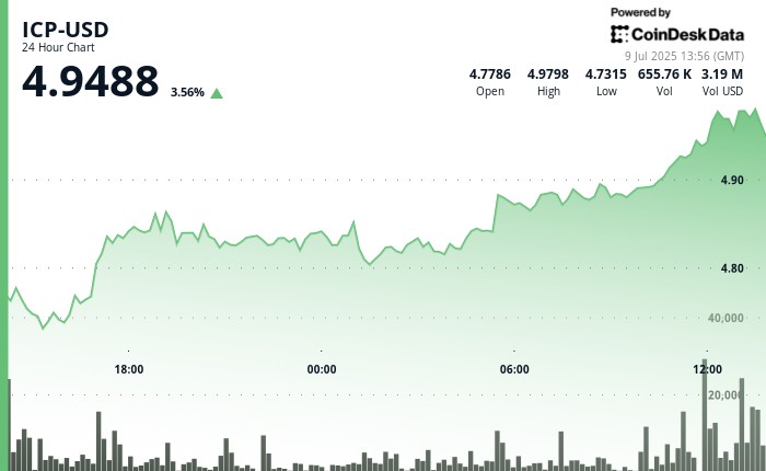 ICP наближається до $5: зростання обсягів DeFi та підтримка свідчать про потенційне ралі