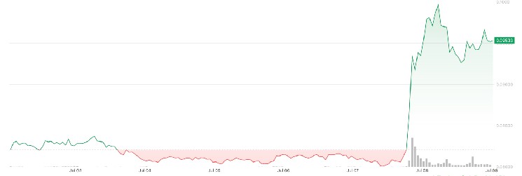 Ціна токена Cronos (CRO) зросла на 18% після новини про можливий ETF, що підтримуєTrump Media & Technology Group.