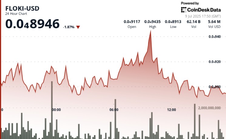 FLOKI потрапив на Webull Pay, відкриваючи доступ до 24 мільйонів користувачів серед волатильних торгів.