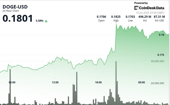 DOGE проривається до нових висот: чи стане барєр $0.186 новою підтримкою?