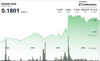 DOGE поднимается на 6%: рост, сопротивление и возможный прорыв к $0.25