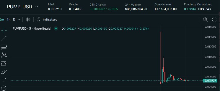 PUMP торгується на 40% вище ICO перед запуском на Hyperliquid