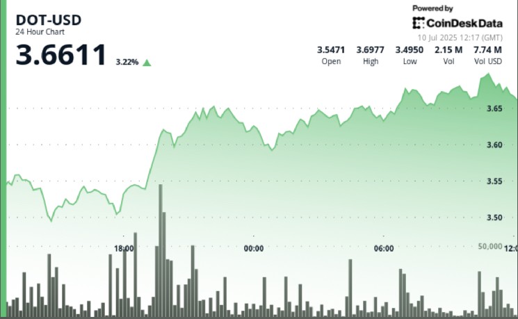 Polkadot (DOT) зростає на 5% за добу, досягаючи $3.70 в умовах бичачого тренду