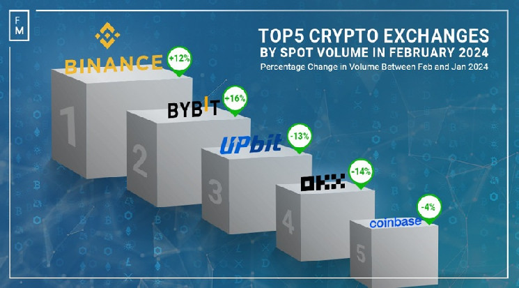 Рост объемов торгов криптовалютой на пяти месяцах
