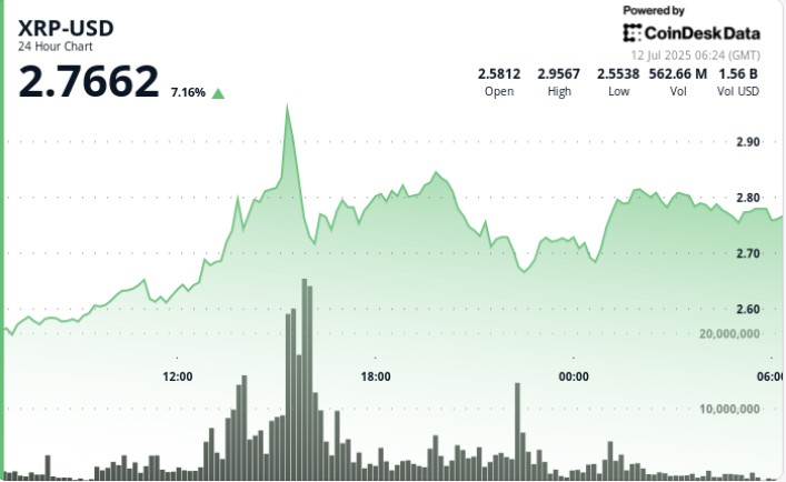 XRP досягнув $3 завдяки активності великих інвесторів: аналіз приросту ціни на 8%