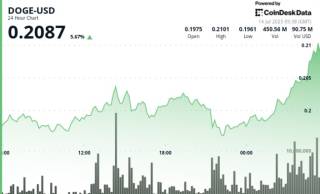 DOGE злетів на 5% завдяки активності китів і зростанню фючерсів