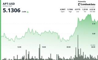 APT на Aptos вырос на 4.5% за сутки, достигнув $5.20: технический анализ и волатильность крипторынка