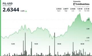 Filecoin (FIL) зростає на 3.74% до $2.64: технічний аналіз та нові AI-ініціативи