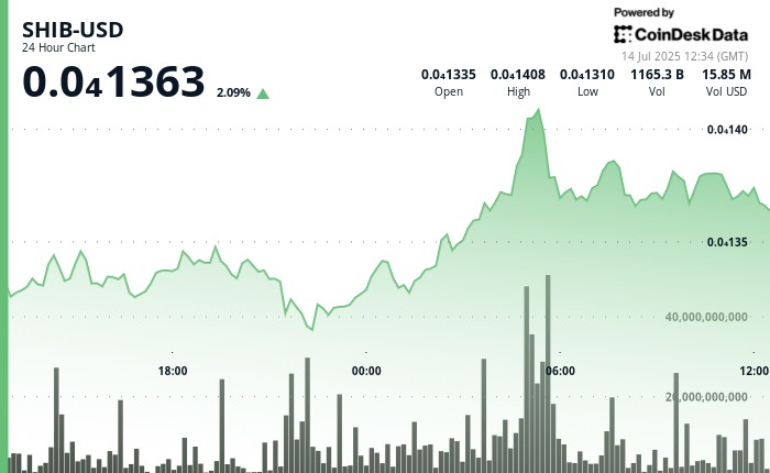 Shiba Inu (SHIB) зростає на 3% на фоні рекорду Bitcoin, прогнози підвищення до 1,500% та зростаюче спалювання токенів