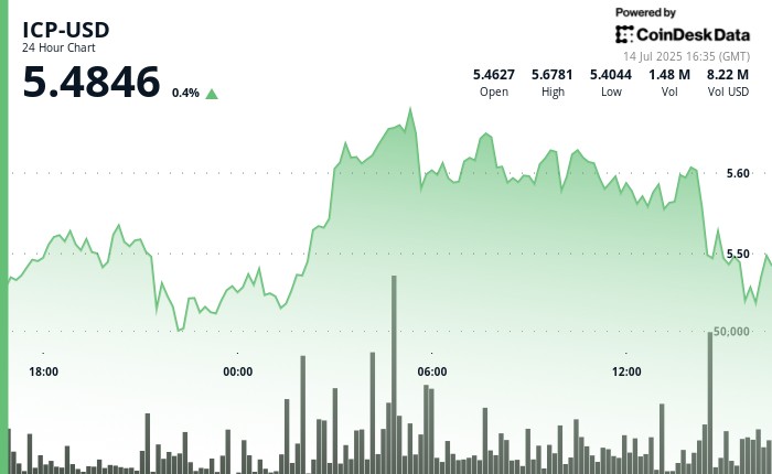 ICP демонструє стійкість на фоні волатильності ринку: зростання до $5.67 і консолідація нижче $5.50