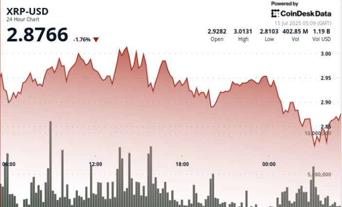 XRP знизився на 8% через опір на $3 перед запуском ETF від ProShares