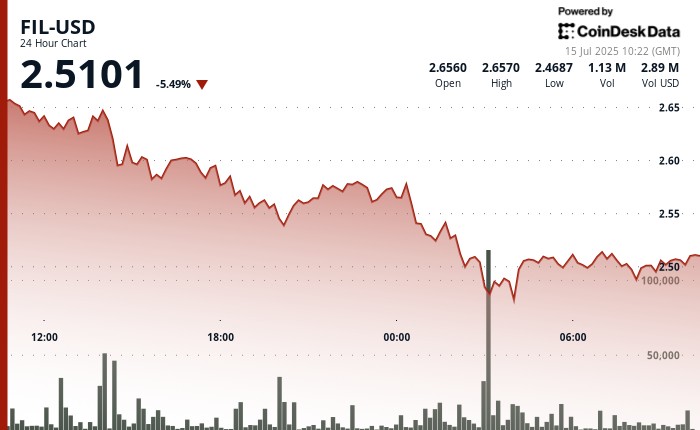 Filecoin падає на 5.6% до $2.51 на фоні загального зниження крипторинку