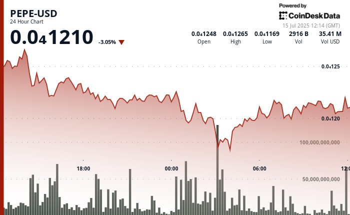 PEPE впав на 3% через продажі та ведмежий тренд на ринку