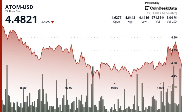 ATOM: Консолідація після падіння та тестування критичних рівнів підтримки
