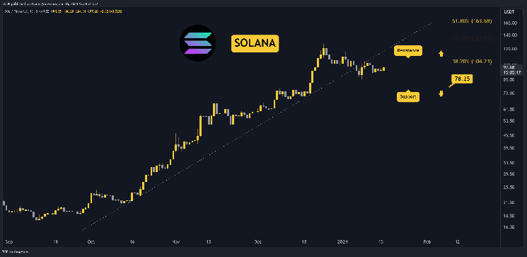 Прогноз на SOL: сможет ли валюта превысить уровень 100 долларов?