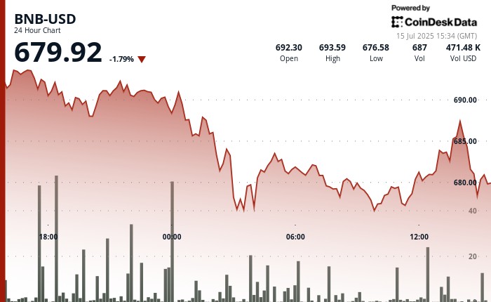 BNB впав на 2% після рекорду біткойна: фіксація прибутку та зростаюча волатильність на ринку криптовалют