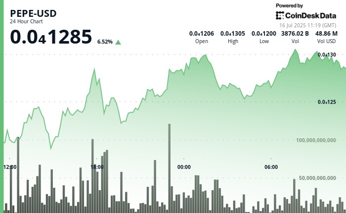 PEPE зросла на 6% за добу, зберігає стійкість на рівні $0.00001286