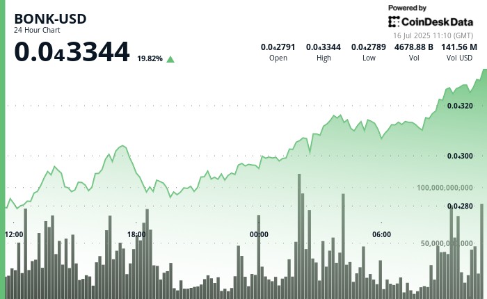 BONK досягнув піку зростання на $0.00003343, обігнавши кілька рівнів опору та набираючи популярність серед інвесторів.