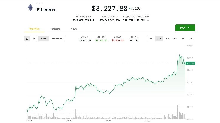Эфир растет на рынке криптовалют, Биткойн укрепляется после падения