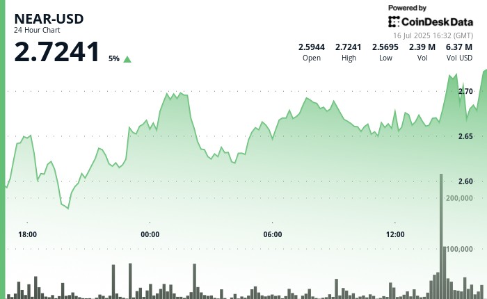 NEAR протокол зростає на 8%: оптимізм альткойнів та вплив AI на ринок токенів